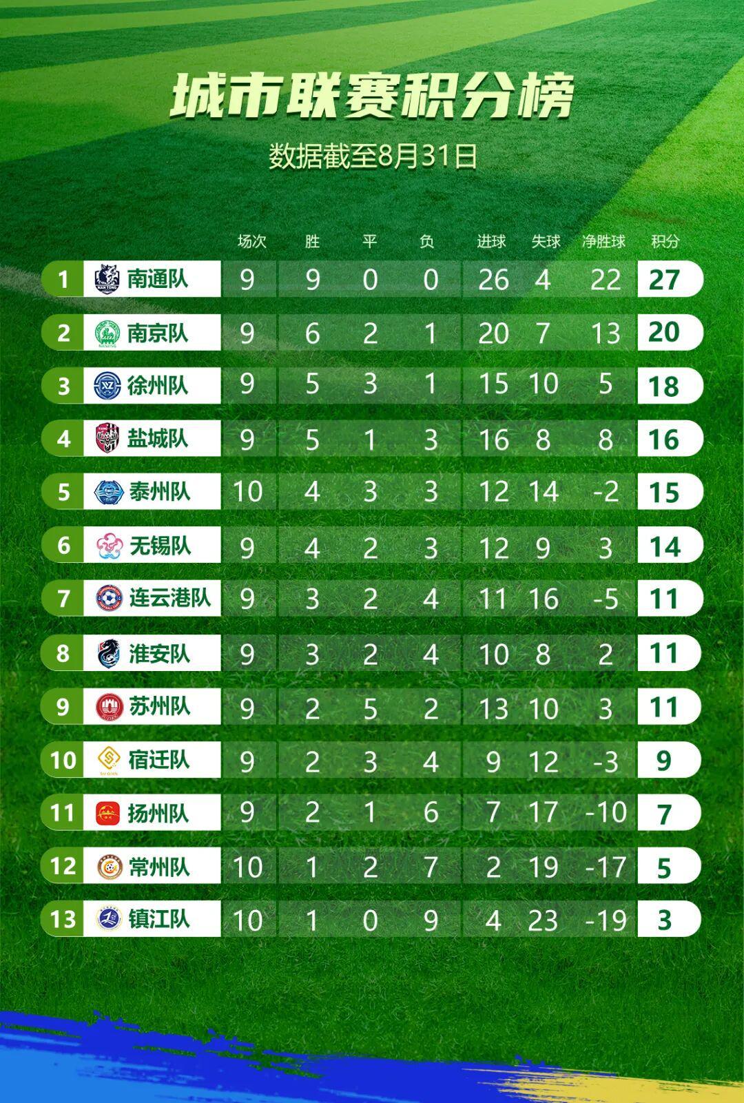 九游下载-“苏超”最新积分榜出炉！徐州排名有变化了！