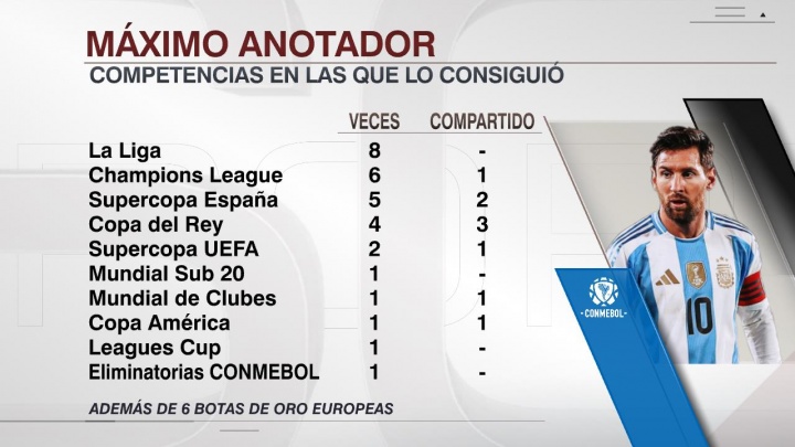 九游网页版-荣誉满满！38岁梅西加冕南美世预赛金靴，为生涯第30次最佳射手