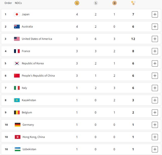 九游网页版-【日媒速递】日本夺金潮力压美国 奥特曼刺开新大门